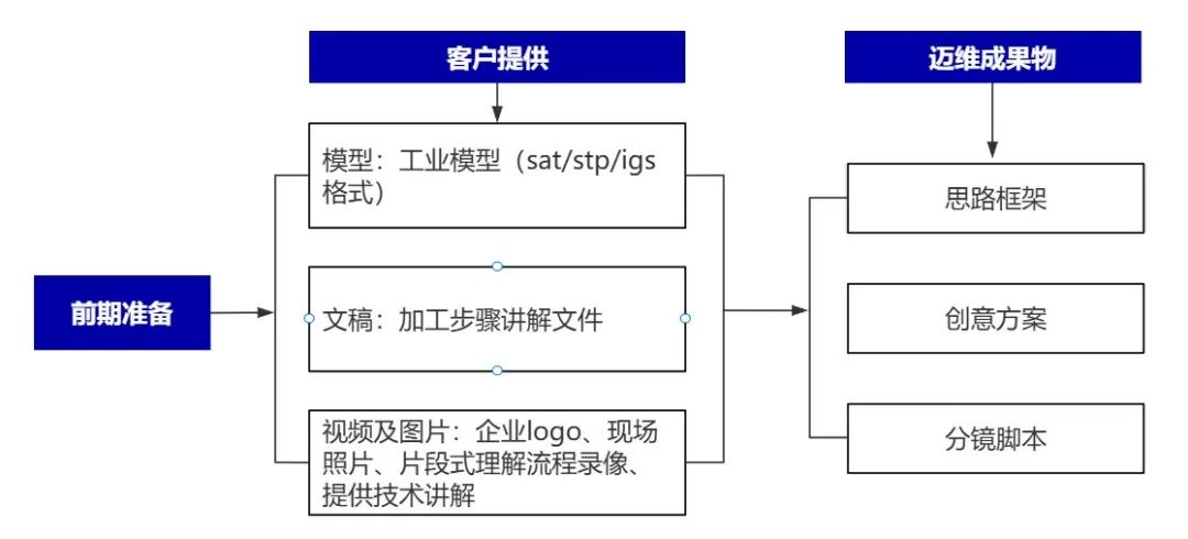 企業(yè)制作工程施工|自動(dòng)化生產(chǎn)線|產(chǎn)品演示|醫(yī)學(xué)行業(yè)三維動(dòng)畫要準(zhǔn)備哪些資料，以便有效地提供給三維動(dòng)畫制作公司呢？(圖4)