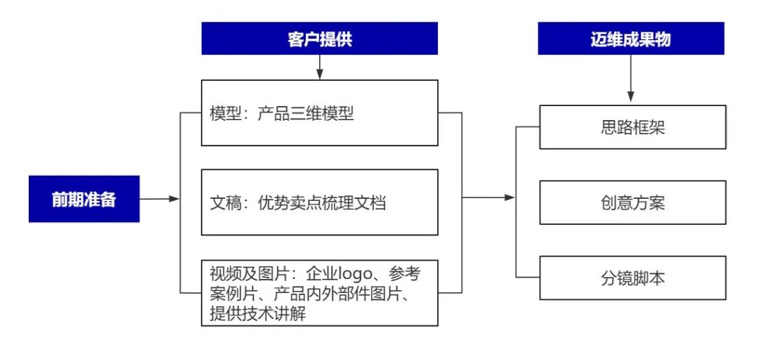 企業(yè)制作工程施工|自動(dòng)化生產(chǎn)線|產(chǎn)品演示|醫(yī)學(xué)行業(yè)三維動(dòng)畫要準(zhǔn)備哪些資料，以便有效地提供給三維動(dòng)畫制作公司呢？(圖6)