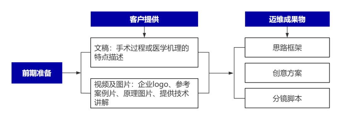 企業(yè)制作工程施工|自動(dòng)化生產(chǎn)線|產(chǎn)品演示|醫(yī)學(xué)行業(yè)三維動(dòng)畫要準(zhǔn)備哪些資料，以便有效地提供給三維動(dòng)畫制作公司呢？(圖8)